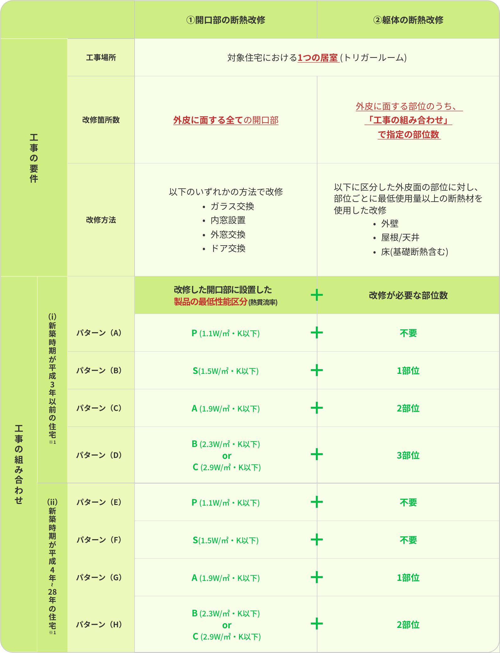 次世代省エネ基準 要件化工事の組み合わせ