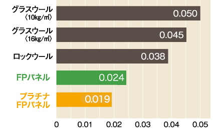 壁 床 屋根用断熱材 Fpパネルは無結露50年保証 Fpコーポレーション