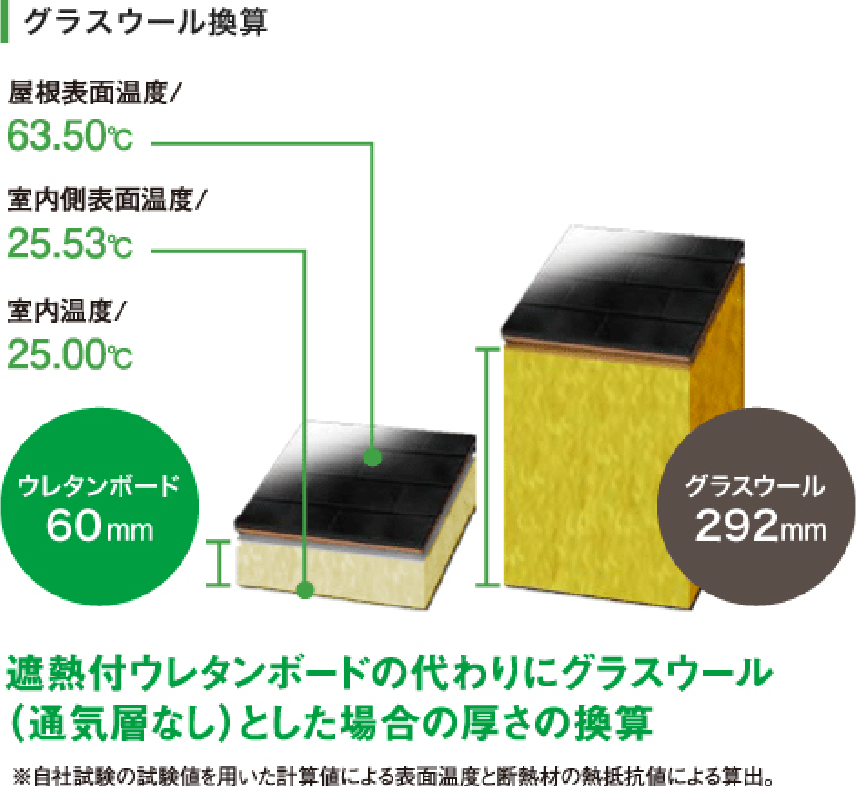 屋根用断熱パネル ボード 工期は短く 断熱性能はアップ Fpコーポレーション